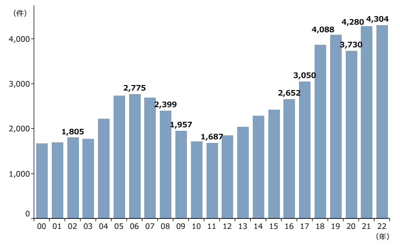 M＆A